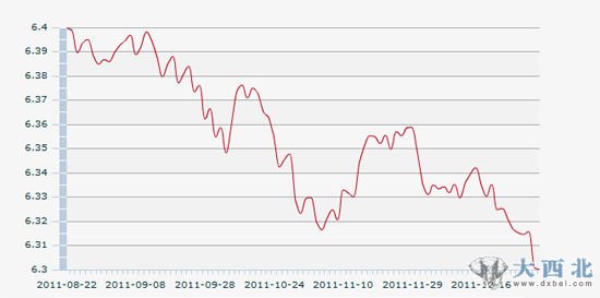 近期人民币对美元汇率走势图
