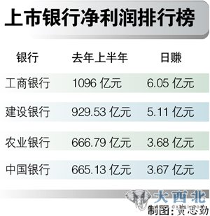 上市银行净利润排行榜 上市银行净利润排行榜