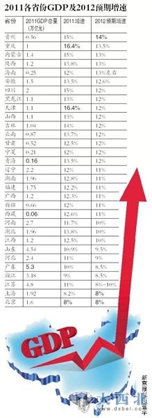 2011各省份GDP及2012预期增速 2011各省份GDP及2012预期增速