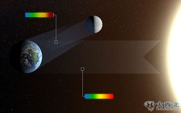 科学家利用智利欧洲南方天文台的甚大望远镜确定地球反照里的“生物标记”,地球反照是从地球反射到月球表面的光 科学家利用智利欧洲南方天文台的甚大望远镜确定地球反照里的“生物标记”,地球反照是从地球反射到月球表面的光