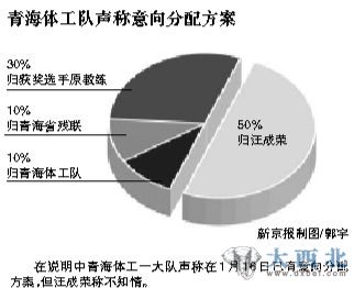 青海体工队的意向分配方案 青海体工队的意向分配方案