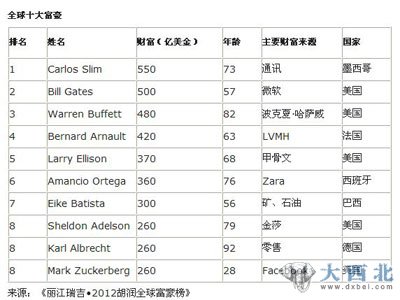 胡润全球富豪榜:宗庆后以105亿美元成内地首富