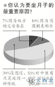 新京报调查近百名产妇坐月子最重要原因 新京报调查近百名产妇坐月子最重要原因