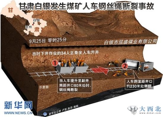  2012年9月25日 图表：甘肃白银发生煤矿人车钢丝绳断裂事故记者从白银屈盛煤矿事故救援现场了解到，发生在２５日的屈盛煤矿工人升井钢丝绳断裂事故，目前已造成２０名矿工遇难。 新华社记者 卢哲 张勋编制