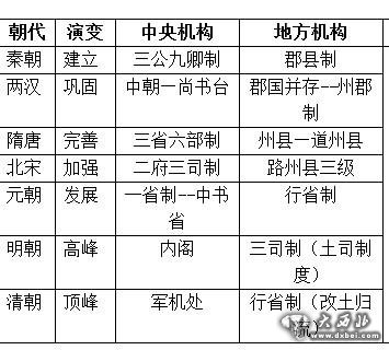 中国古代的大部制改革