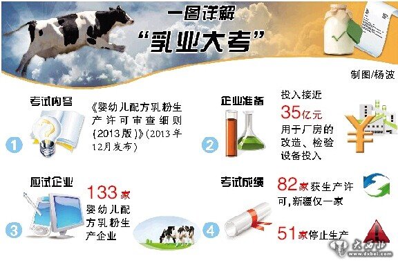 全国133家婴幼儿配方乳企迎“大考”新疆仅一家过关 全国133家婴幼儿配方乳企迎“大考”新疆仅一家过关