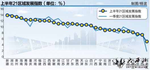 上半年21区域发展指数揭晓 全国31省份新疆NO.1 上半年21区域发展指数揭晓 全国31省份新疆NO.1