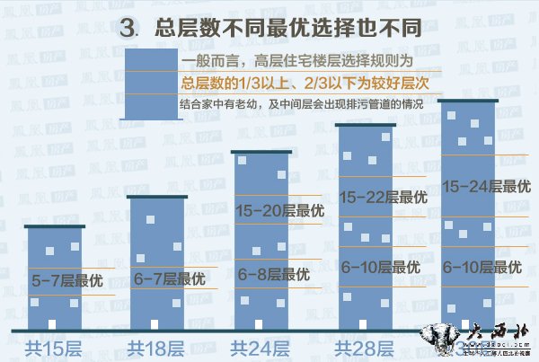怎么选楼层最好方法 67794-14120Z93543X9.jpg