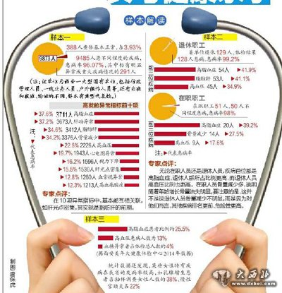 西安市民2014年度体检报告分析 高血脂排在第