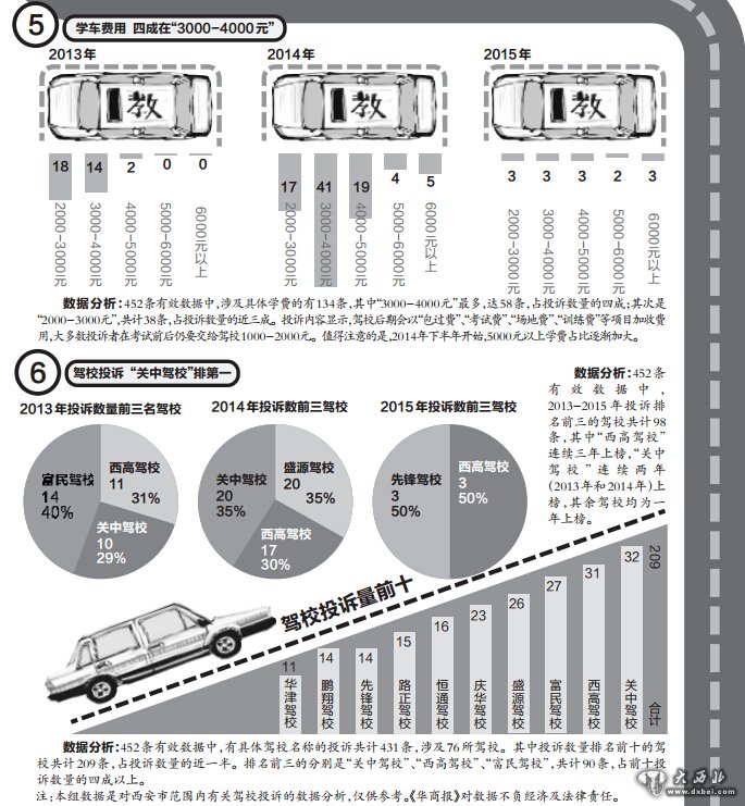 近3年有关驾校投诉共1803条 关中驾校被投诉最多 近3年有关驾校投诉共1803条 关中驾校被投诉最多