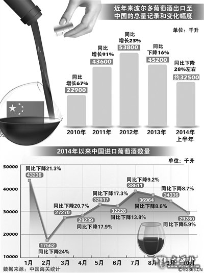 中国高档红酒泡沫消退：高端酒价格大跌 海外买酒庄降温