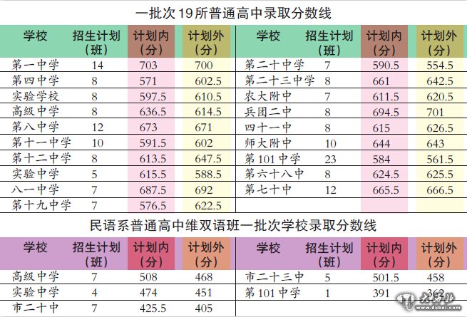 乌市普高一批次录取线公布 难度降考得好中考分数线上升