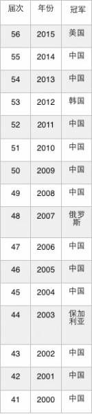 历年国际奥数冠军（2005~2015年）