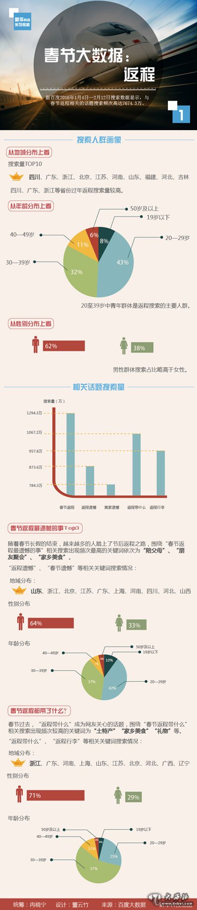 春节大数据之返程:网友最关心“返程带什么”
