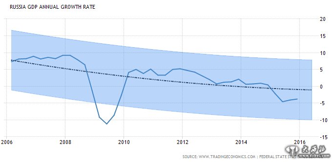 gdp增速_2019俄罗斯gdp