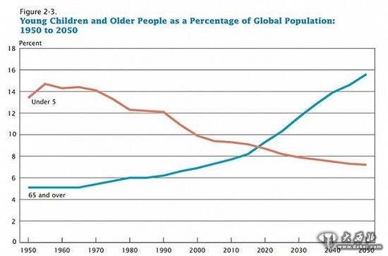 人口老龄化_2050年老年人口