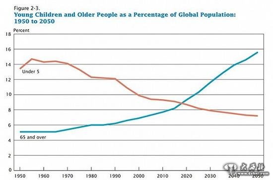 世界人口日_世界老龄人口