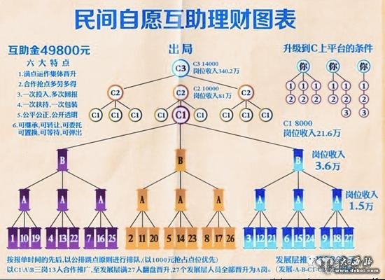燕郊传销模式,实则没有任何产品。